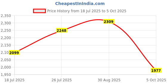 tatacliq.com RAREISM Multi Polyester Printed Long Sleeves Top rareism Price History Graph from 18 Jul 2025 to 5 Oct 2025