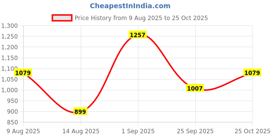 tatacliq.com RAREISM Multi Polyester Printed Long Sleeves Top rareism Price History Graph from 9 Aug 2025 to 25 Oct 2025