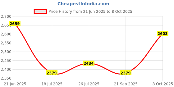 tatacliq.com RAREISM Multi Polyester Printed Short Sleeves Top rareism Price History Graph from 21 Jun 2025 to 8 Oct 2025