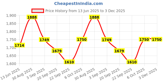 tatacliq.com RAREISM Multi Polyester Printed Short Sleeves Top rareism Price History Graph from 13 Jun 2025 to 3 Dec 2025