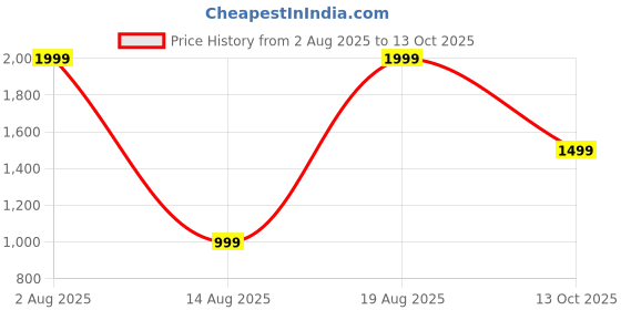 tatacliq.com RAREISM Multi Polyester Printed Short Sleeves Top rareism Price History Graph from 2 Aug 2025 to 13 Oct 2025