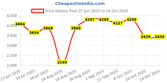 tatacliq.com RAREISM Multi Polyester Printed Sleeveless Dress rareism Price History Graph from 27 Jun 2025 to 13 Oct 2025