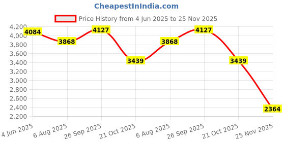 tatacliq.com RAREISM Multi Polyester Printed Sleeveless Dress rareism Price History Graph from 4 Jun 2025 to 25 Nov 2025