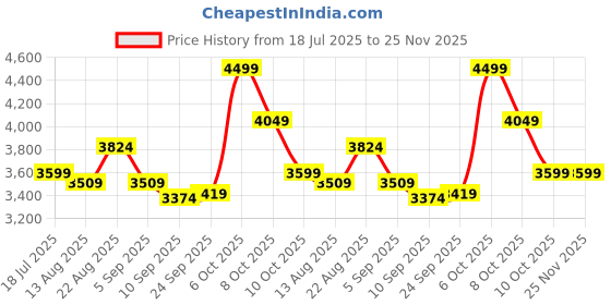 tatacliq.com RAREISM Multi Polyester Printed Sleeveless Dress rareism Price History Graph from 18 Jul 2025 to 25 Nov 2025