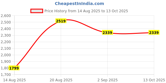 tatacliq.com RAREISM Multi Polyester Printed Swimsuit rareism Price History Graph from 14 Aug 2025 to 12 Oct 2025