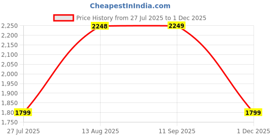 tatacliq.com RAREISM Multi Polyester Printed Three-Quarter Sleeves Dress rareism Price History Graph from 27 Jul 2025 to 1 Dec 2025