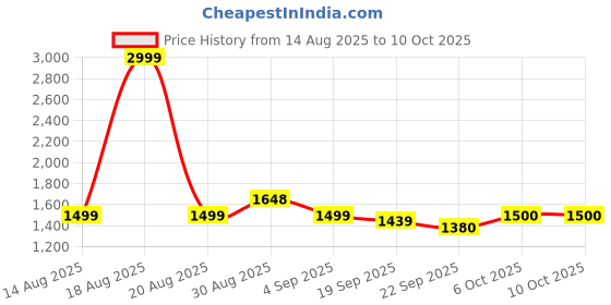 tatacliq.com RAREISM Multi Polyester Printed Top rareism Price History Graph from 14 Aug 2025 to 9 Oct 2025