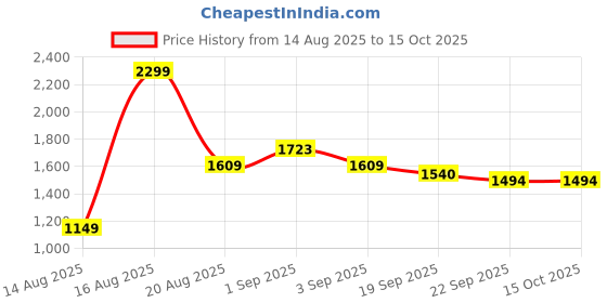 tatacliq.com RAREISM Multi Polyester Printed Top rareism Price History Graph from 14 Aug 2025 to 14 Oct 2025