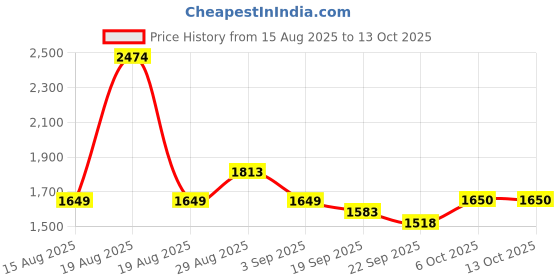 tatacliq.com RAREISM Multi Polyester Printed Top rareism Price History Graph from 15 Aug 2025 to 13 Oct 2025