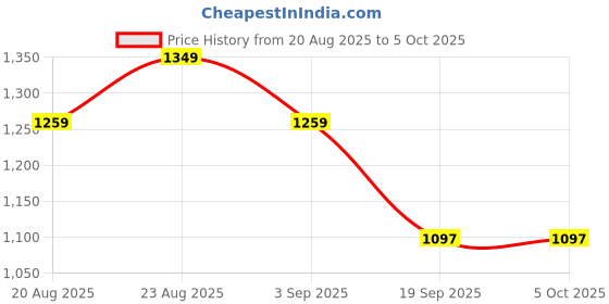 tatacliq.com RAREISM Multi Polyester Printed Top rareism Price History Graph from 20 Aug 2025 to 5 Oct 2025