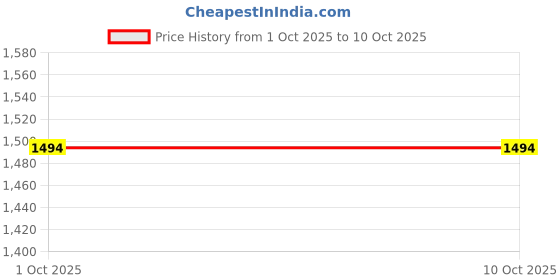 tatacliq.com RAREISM Multi Polyester Printed Top rareism Price History Graph from 1 Oct 2025 to 9 Oct 2025