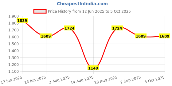 tatacliq.com RAREISM Multi Polyester Printed Trousers rareism Price History Graph from 12 Jun 2025 to 5 Oct 2025
