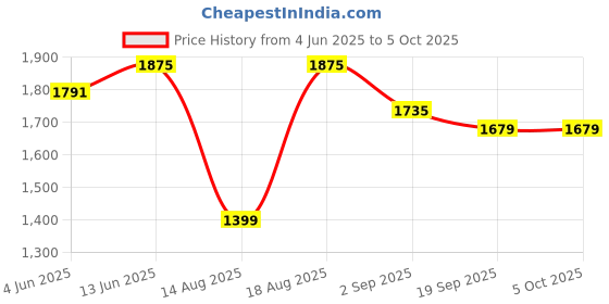 tatacliq.com RAREISM Multi Polyester Printed Trousers rareism Price History Graph from 4 Jun 2025 to 5 Oct 2025