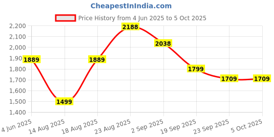 tatacliq.com RAREISM Multi Polyester Printed Trousers rareism Price History Graph from 4 Jun 2025 to 4 Oct 2025