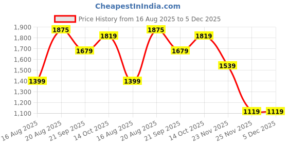 tatacliq.com RAREISM Multi Polyester Printed Trousers rareism Price History Graph from 16 Aug 2025 to 5 Dec 2025