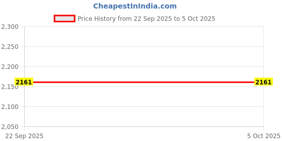 tatacliq.com RAREISM Multi Polyester Printed Trousers rareism Price History Graph from 22 Sep 2025 to 5 Oct 2025