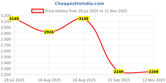 tatacliq.com RAREISM Multi Polyester Solid Long Sleeves Dress rareism Price History Graph from 28 Jul 2025 to 15 Sep 2025