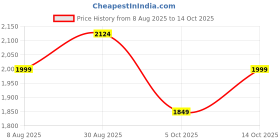 tatacliq.com RAREISM Multi Rayon Printed Short Sleeves Top rareism Price History Graph from 8 Aug 2025 to 14 Oct 2025