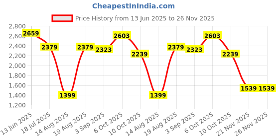 tatacliq.com RAREISM Multi Rayon Printed Skirt rareism Price History Graph from 13 Jun 2025 to 26 Nov 2025