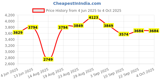 tatacliq.com RAREISM Multi Rayon Printed Sleeveless Dress rareism Price History Graph from 4 Jun 2025 to 4 Oct 2025