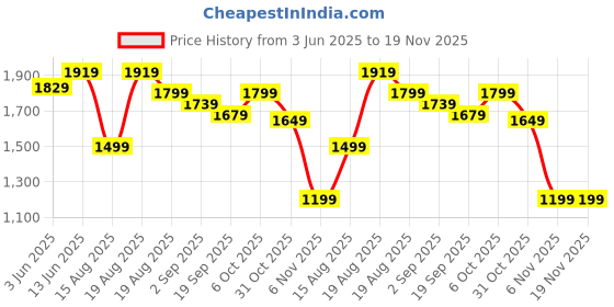 tatacliq.com RAREISM Multi Rayon Striped Trousers rareism Price History Graph from 3 Jun 2025 to 19 Nov 2025