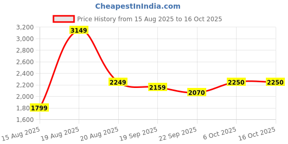 tatacliq.com RAREISM Multi Satin Abstract Top rareism Price History Graph from 15 Aug 2025 to 16 Oct 2025