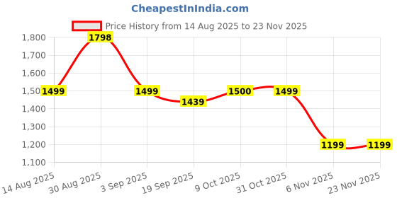 tatacliq.com RAREISM Multi Satin Abstract Top rareism Price History Graph from 14 Aug 2025 to 22 Nov 2025