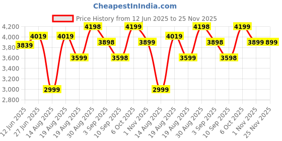 tatacliq.com RAREISM Multi Satin Printed Long Sleeves Dress rareism Price History Graph from 12 Jun 2025 to 25 Nov 2025