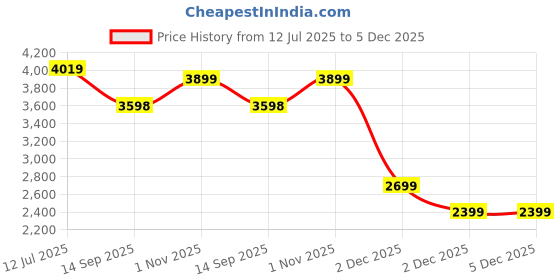 tatacliq.com RAREISM Multi Satin Printed Long Sleeves Dress rareism Price History Graph from 12 Jul 2025 to 4 Dec 2025
