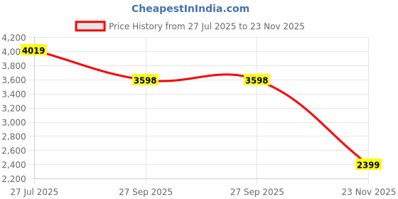 tatacliq.com RAREISM Multi Satin Printed Long Sleeves Dress rareism Price History Graph from 27 Jul 2025 to 23 Nov 2025