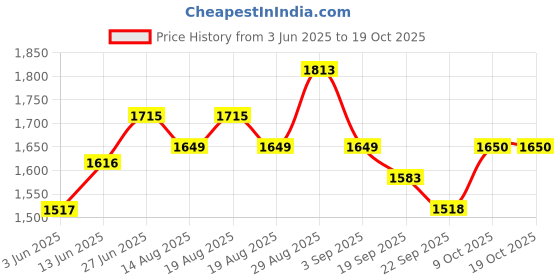 tatacliq.com RAREISM Multi Satin Printed Short Sleeves Shirt rareism Price History Graph from 3 Jun 2025 to 17 Oct 2025