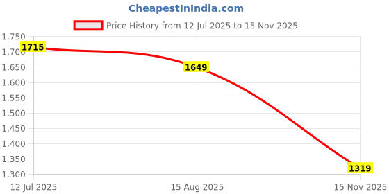 tatacliq.com RAREISM Multi Satin Printed Short Sleeves Shirt rareism Price History Graph from 12 Jul 2025 to 15 Nov 2025