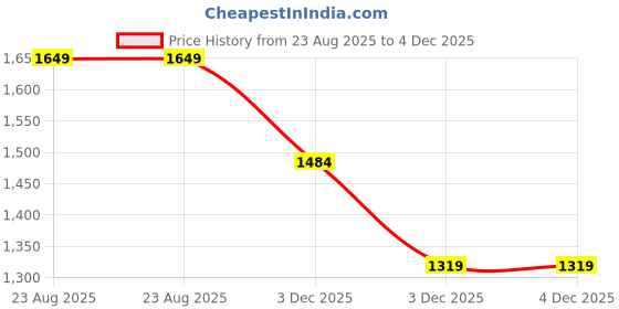 tatacliq.com RAREISM Multi Satin Printed Short Sleeves Shirt rareism Price History Graph from 23 Aug 2025 to 4 Dec 2025