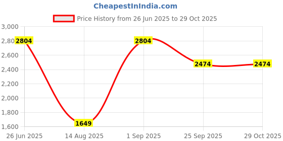 tatacliq.com RAREISM Multi Satin Printed Trousers rareism Price History Graph from 26 Jun 2025 to 29 Oct 2025