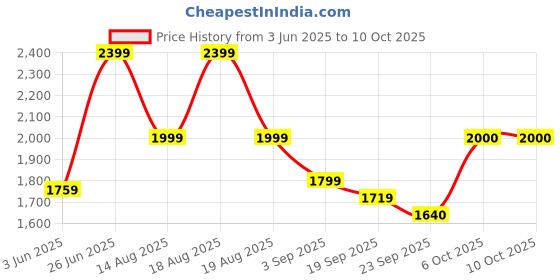 tatacliq.com RAREISM Multi Satin Printed Trousers rareism Price History Graph from 3 Jun 2025 to 10 Oct 2025