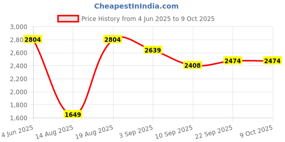 tatacliq.com RAREISM Multi Satin Printed Trousers rareism Price History Graph from 4 Jun 2025 to 9 Oct 2025