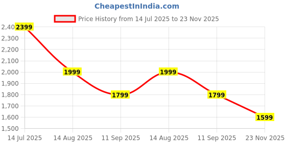 tatacliq.com RAREISM Multi Satin Printed Trousers rareism Price History Graph from 14 Jul 2025 to 23 Nov 2025