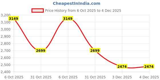tatacliq.com RAREISM Multi Satin Self Design Sleeveless Dress rareism Price History Graph from 6 Oct 2025 to 4 Dec 2025