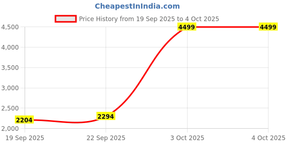 tatacliq.com RAREISM Multi Suede Abstract Casual Jacket rareism Price History Graph from 19 Sep 2025 to 3 Oct 2025
