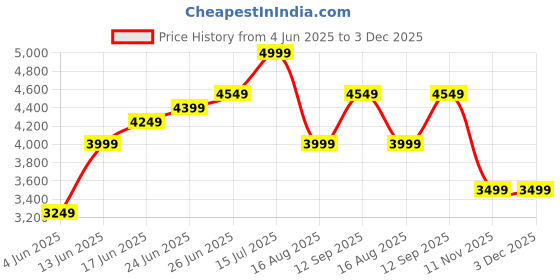 tatacliq.com RAREISM Multi Velvet Printed Long Sleeves Jacket rareism Price History Graph from 4 Jun 2025 to 3 Dec 2025