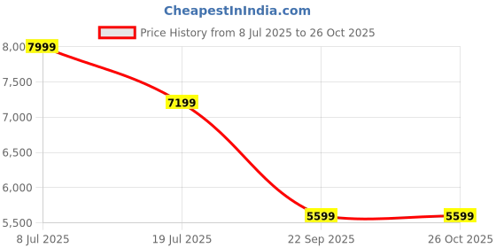 tatacliq.com RAREISM Multi Velvet Printed Sleeveless Dress rareism Price History Graph from 8 Jul 2025 to 25 Oct 2025