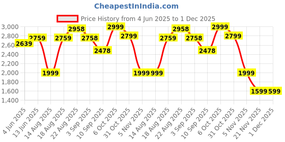 tatacliq.com RAREISM Multi Velvet Printed Trousers rareism Price History Graph from 4 Jun 2025 to 30 Nov 2025