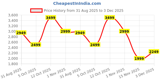 tatacliq.com RAREISM Multi Viscose Blend Printed Long Sleeves Dress rareism Price History Graph from 31 Aug 2025 to 3 Dec 2025