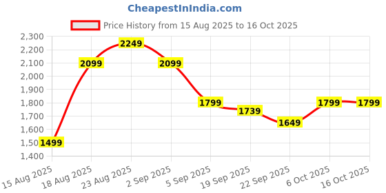 tatacliq.com RAREISM Multi Viscose Blend Printed Long Sleeves Shirt rareism Price History Graph from 15 Aug 2025 to 16 Oct 2025