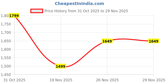 tatacliq.com RAREISM Multi Viscose Blend Printed Long Sleeves Shirt rareism Price History Graph from 31 Oct 2025 to 29 Nov 2025