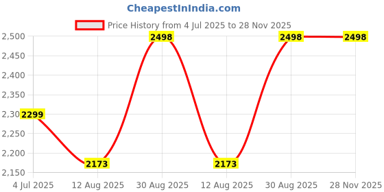 tatacliq.com RAREISM Multi Viscose Blend Printed Skirt rareism Price History Graph from 4 Jul 2025 to 28 Nov 2025