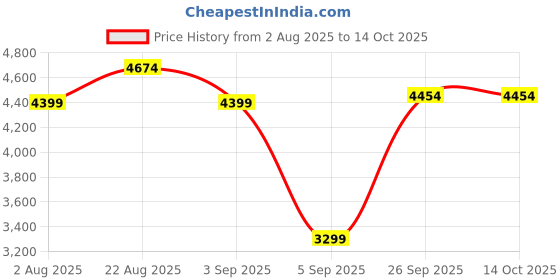tatacliq.com RAREISM Multi Viscose Blend Printed Three-Quarter Sleeves Dress rareism Price History Graph from 2 Aug 2025 to 14 Oct 2025