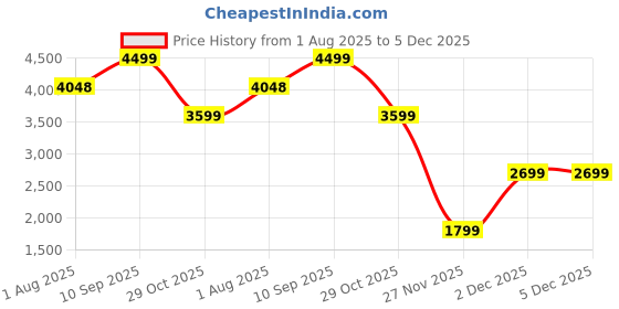 tatacliq.com RAREISM Multi Viscose Printed Long Sleeves Dress rareism Price History Graph from 1 Aug 2025 to 5 Dec 2025