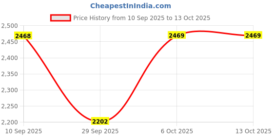 tatacliq.com RAREISM Multi Viscose Printed Long Sleeves Top rareism Price History Graph from 10 Sep 2025 to 13 Oct 2025