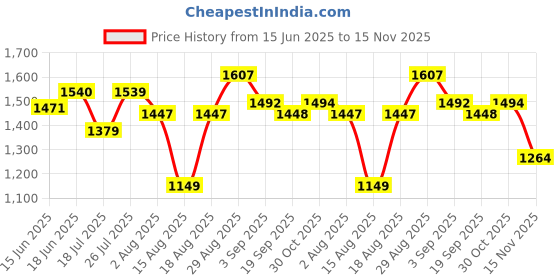 tatacliq.com RAREISM Multi Viscose Printed Short Sleeves Dress rareism Price History Graph from 15 Jun 2025 to 15 Nov 2025